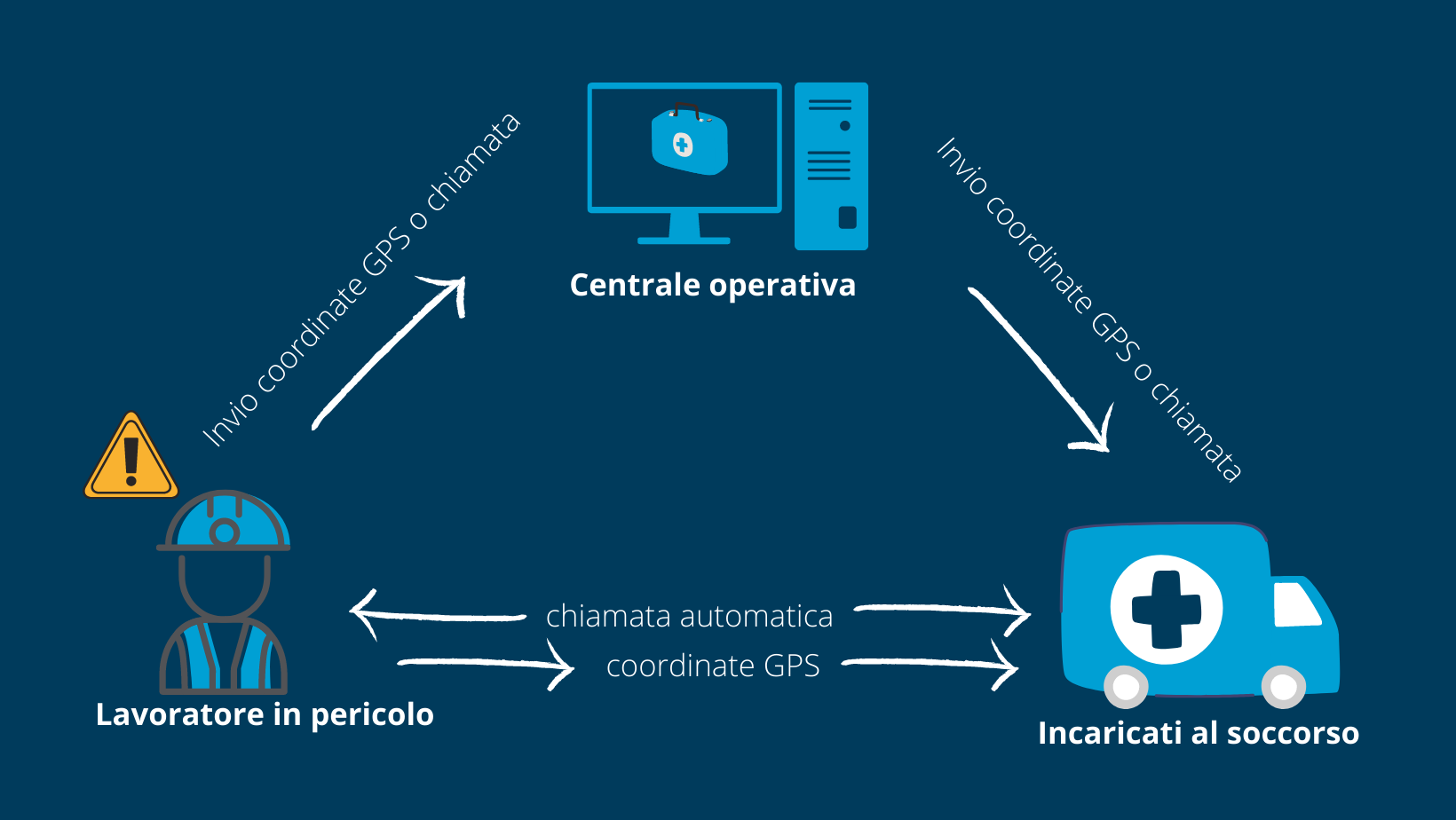 dispositivi uomo a terra